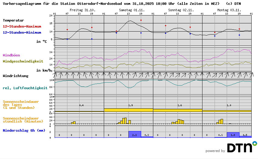 Vorhersagediagramm Otterndorf-Nordseebad