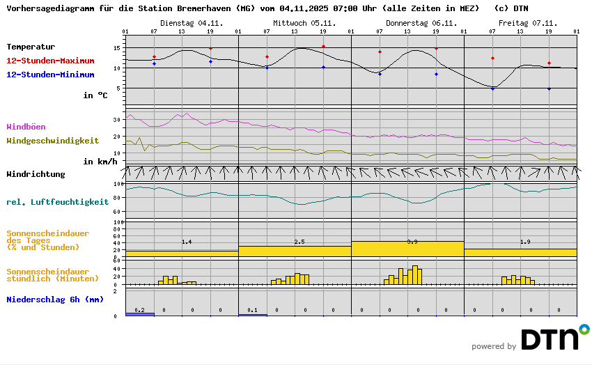 Vorhersagediagramm Bremerhaven (MG)