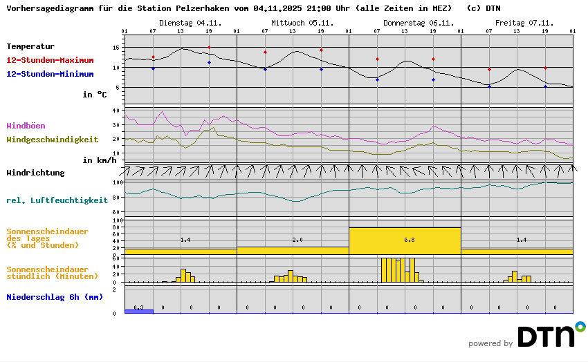 Vorhersagediagramm Pelzerhaken