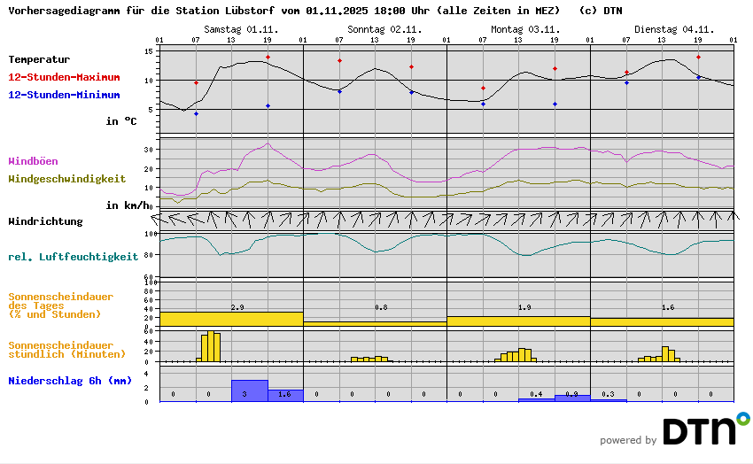 Vorhersagediagramm Lübstorf