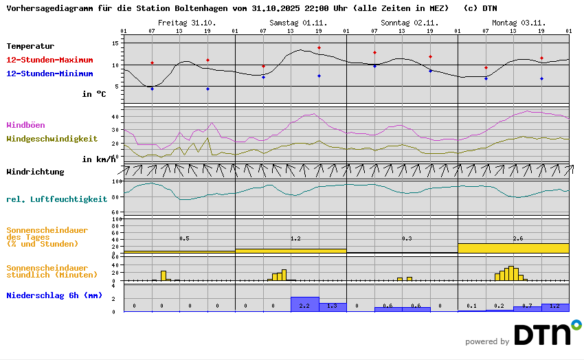 Vorhersagediagramm Boltenhagen
