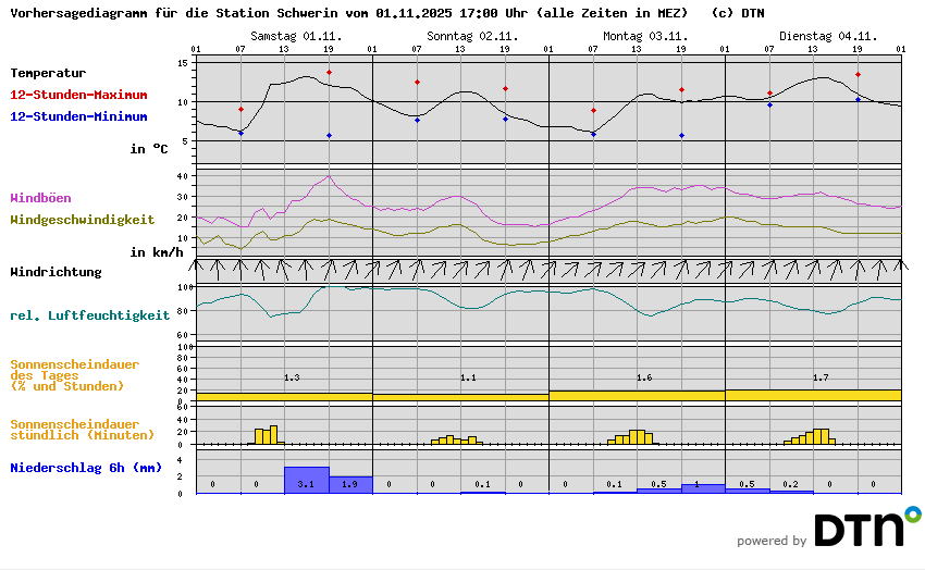 Vorhersagediagramm Schwerin