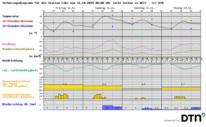 Vorhersagediagramm Lübz