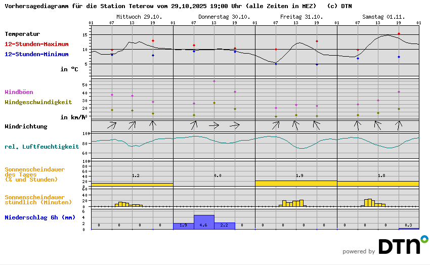 Wetterstation Teterow - Vorhersage