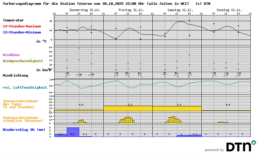Vorhersagediagramm Teterow