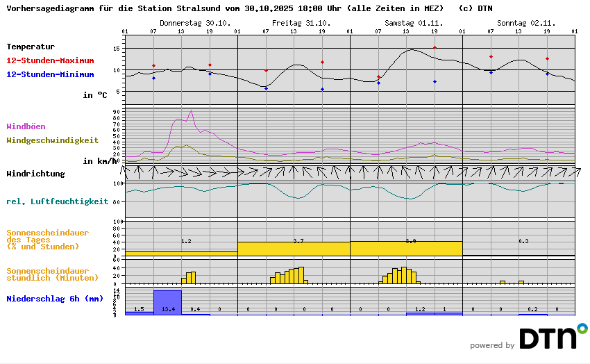 Vorhersagediagramm Stralsund