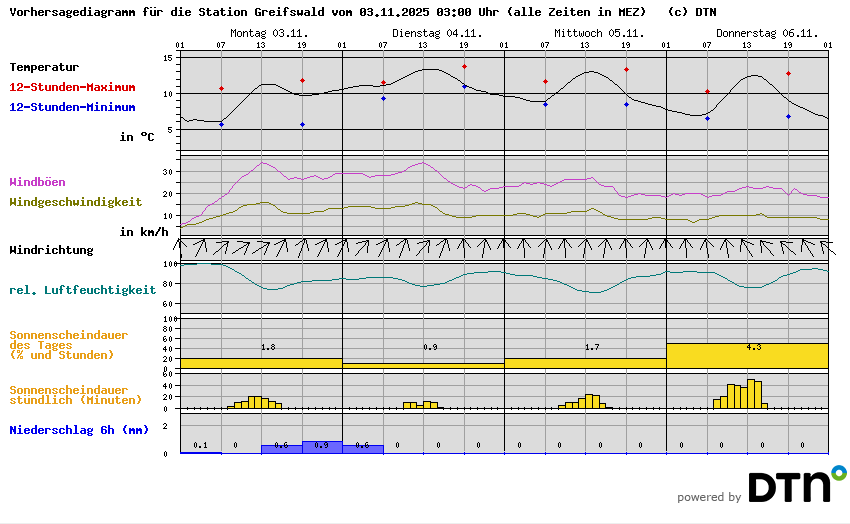Vorhersagediagramm Greifswald