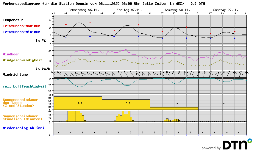 Vorhersagediagramm Demmin