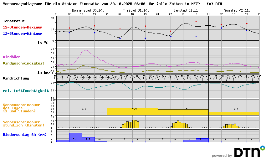 Vorhersagediagramm Zinnowitz