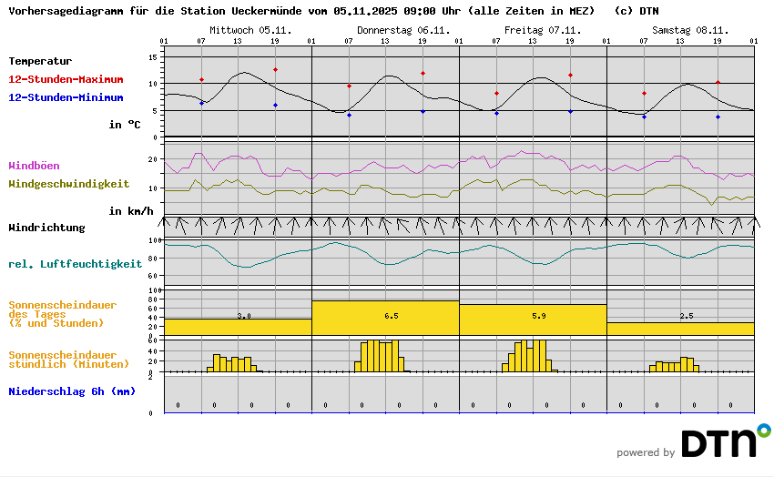 Vorhersagediagramm Ueckermünde