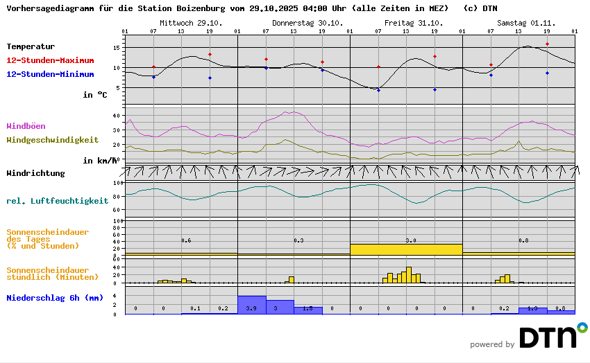 Vorhersagediagramm Boizenburg
