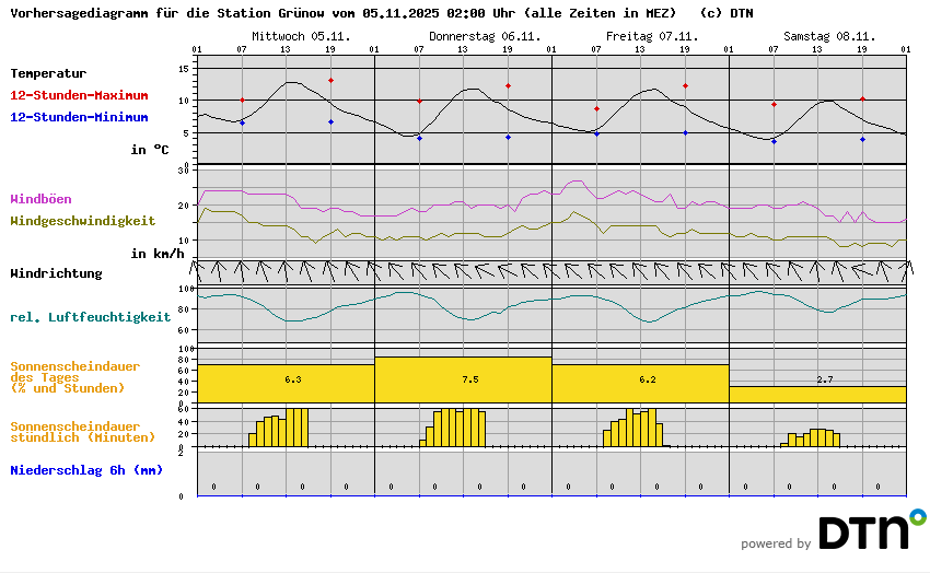 Vorhersagediagramm Grünow