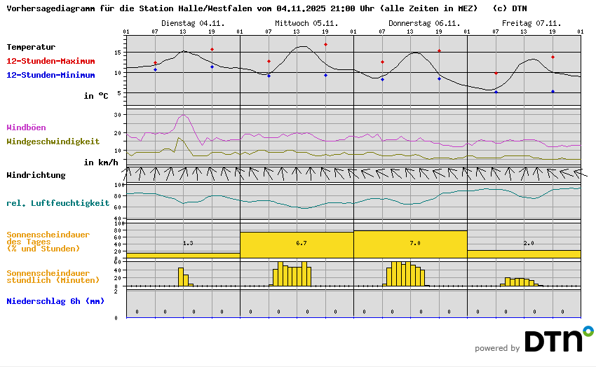 Vorhersagediagramm Halle/Westfalen
