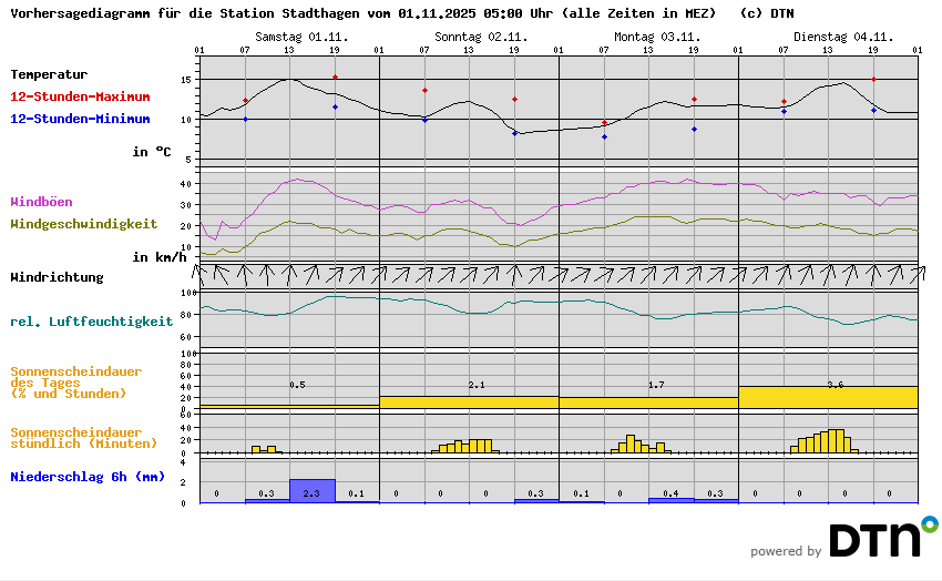 Vorhersagediagramm Stadthagen
