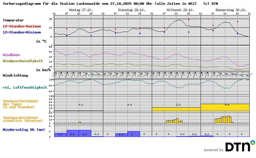Vorhersagediagramm Luckenwalde