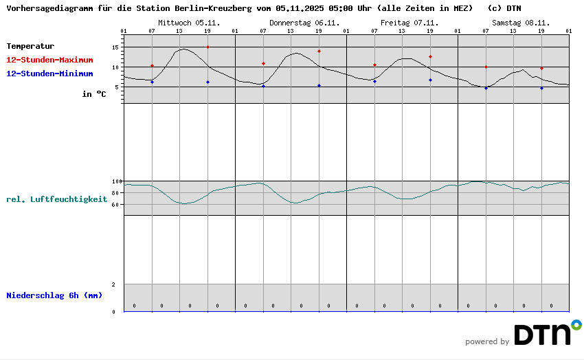 Vorhersagediagramm Berlin-Kreuzberg