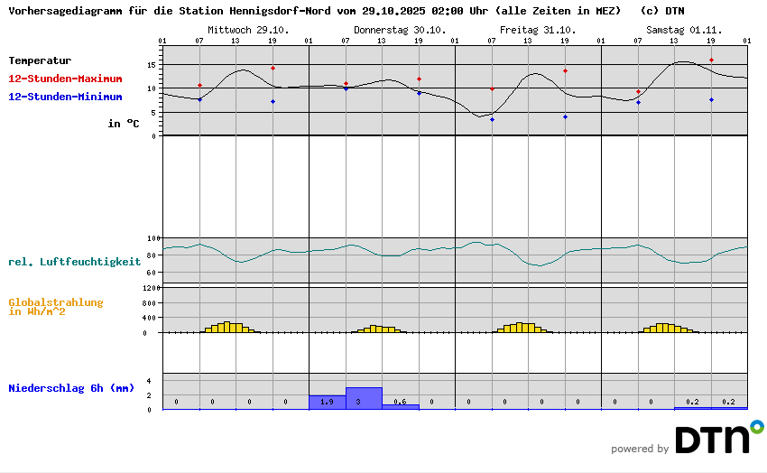 Vorhersagediagramm Hennigsdorf-Nord