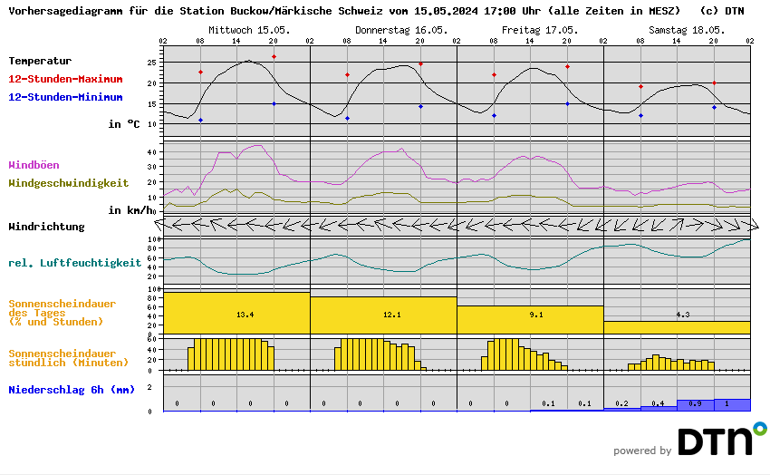 Vorhersagediagramm Buckow/Märkische Schweiz