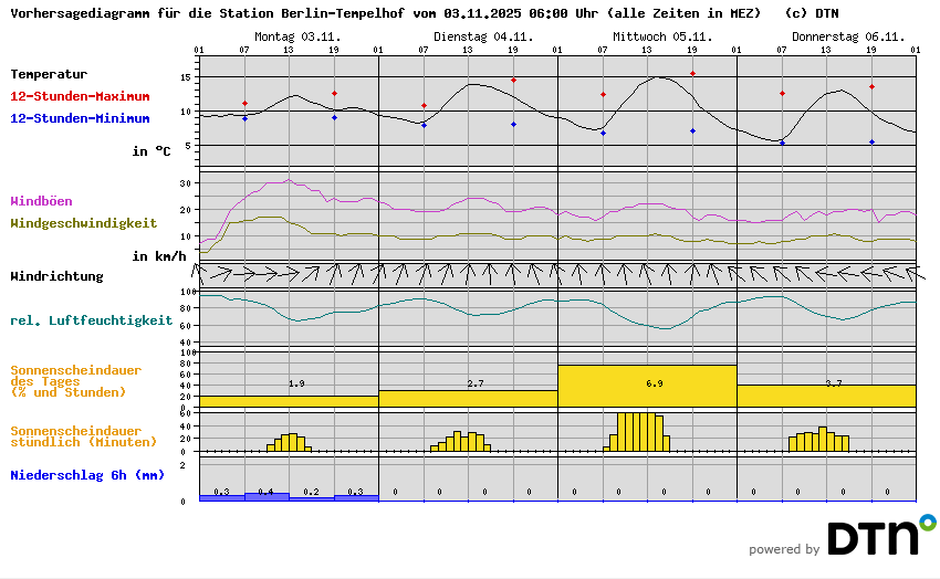 Vorhersagediagramm Berlin-Tempelhof