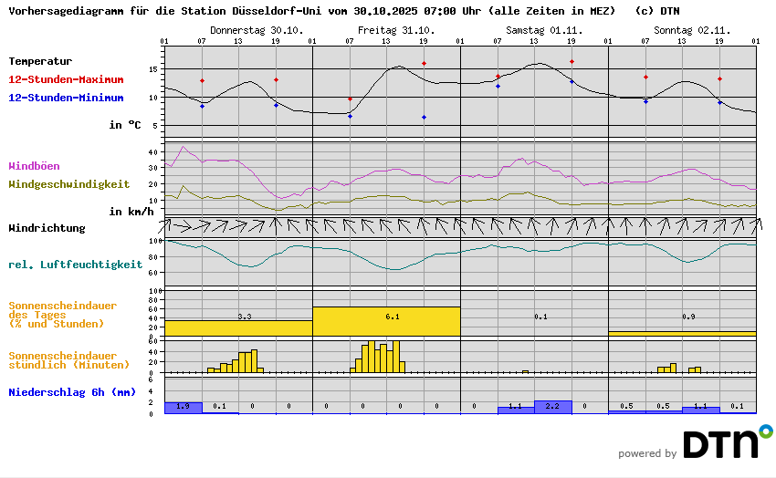 Vorhersagediagramm Düsseldorf-Uni