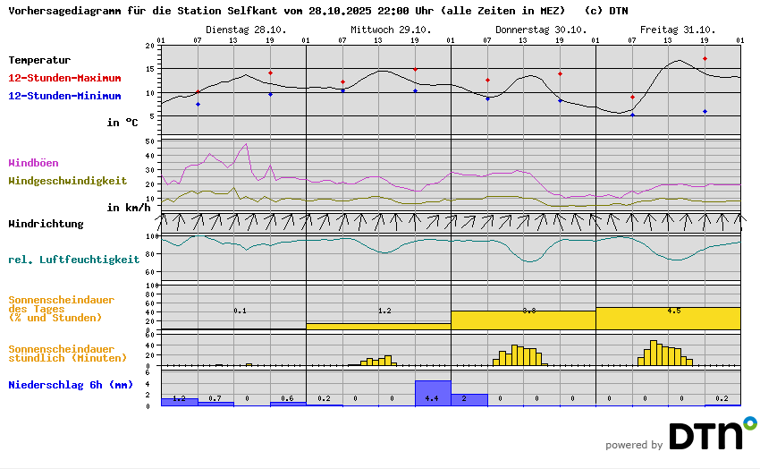 Vorhersagediagramm Selfkant