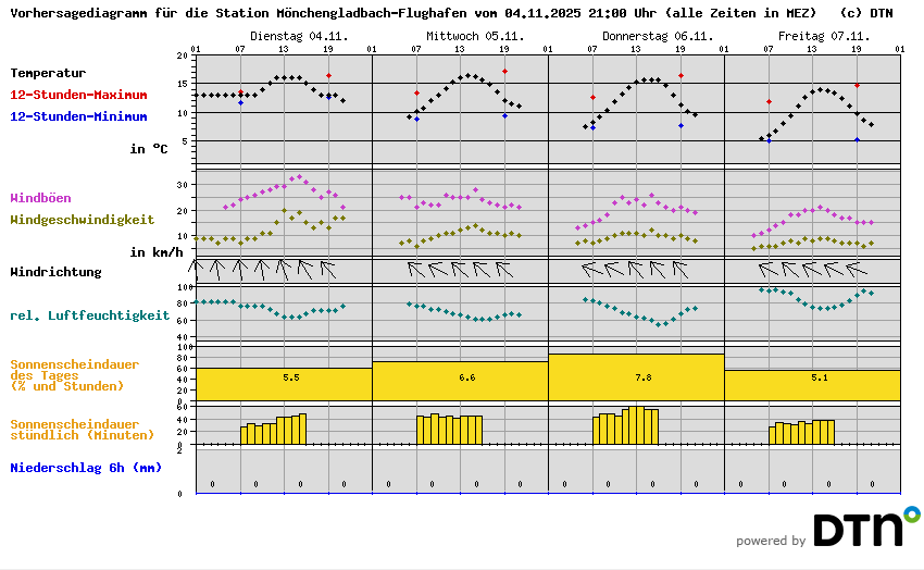 Vorhersagediagramm Mönchengladbach-Flughafen