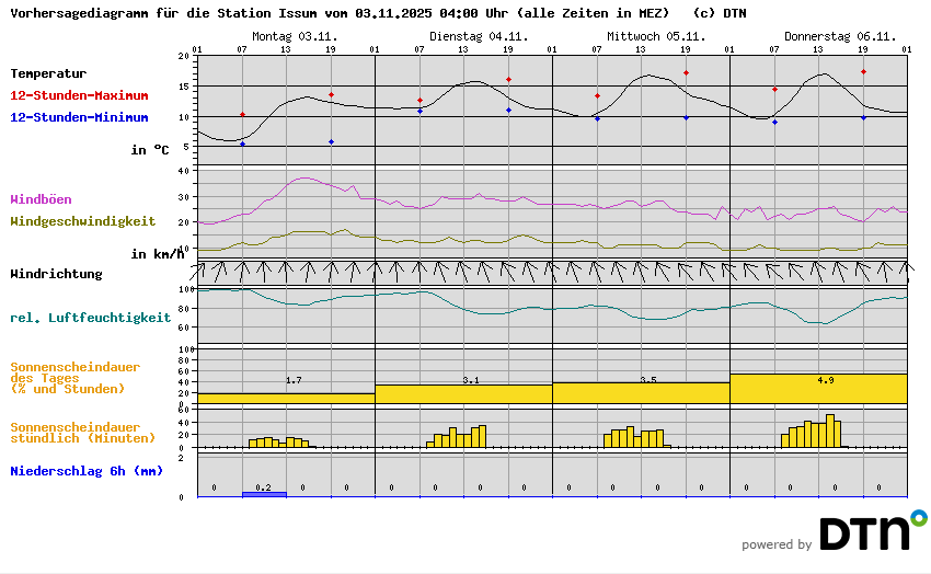 Vorhersagediagramm Issum