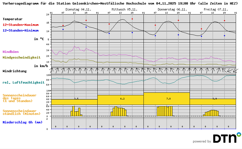 Vorhersagediagramm Gelsenkirchen-Westfälische Hochschule