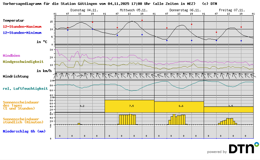 Vorhersagediagramm Göttingen