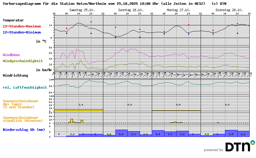 Vorhersagediagramm Wetze/Northeim