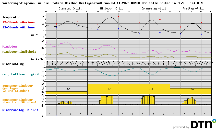 Vorhersagediagramm Heilbad Heiligenstadt