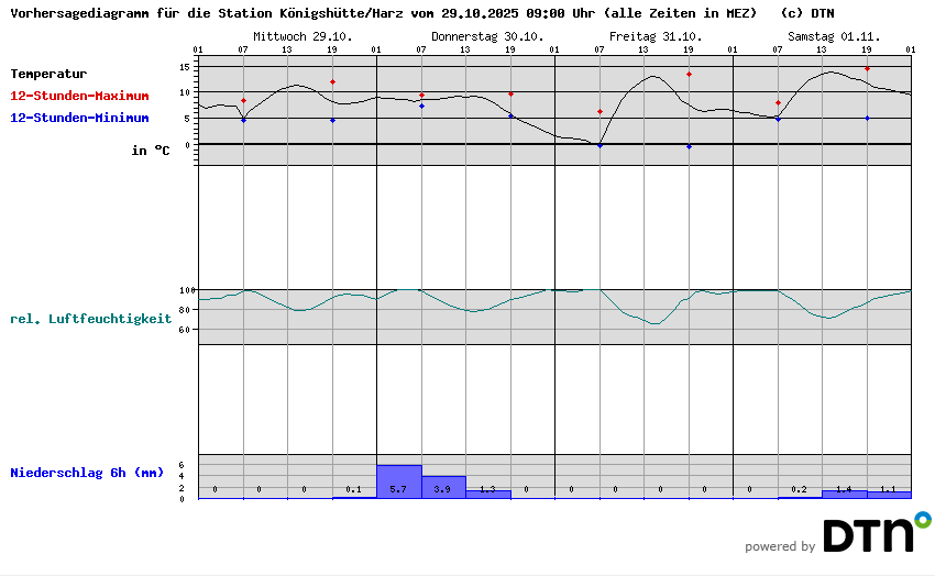 Vorhersagediagramm Königshütte/Harz