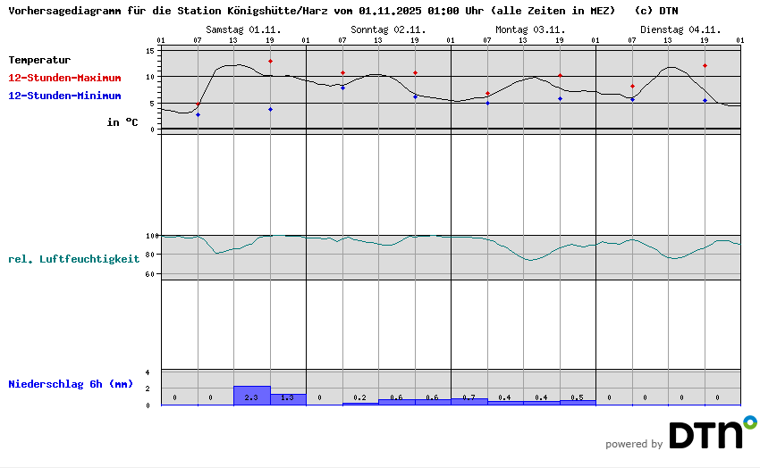 Vorhersagediagramm Königshütte/Harz