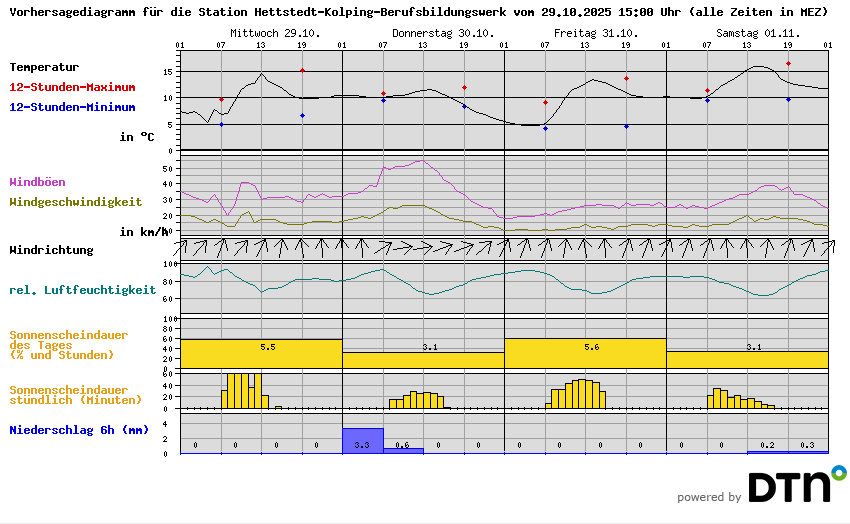 Vorhersagediagramm Hettstedt-Kolping-Berufsbildungswerk