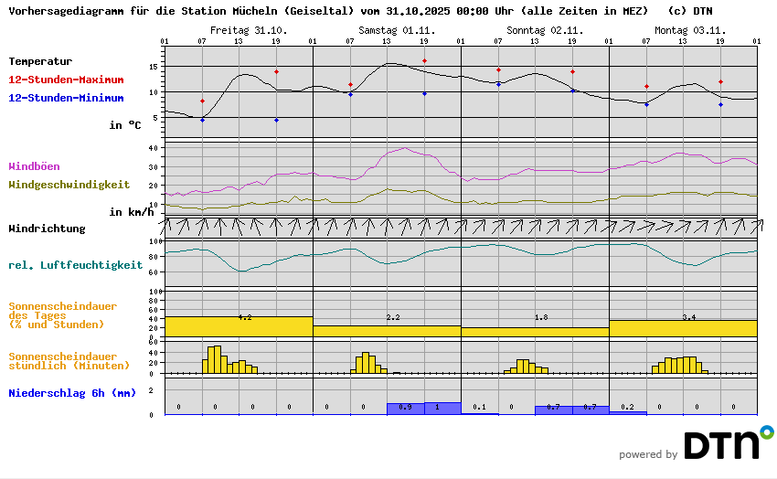 Vorhersagediagramm Mücheln (Geiseltal)