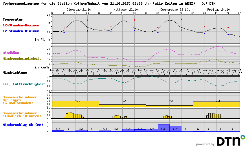 Wetterstation Köthen/Anhalt Vorhersage Wetterstation Köthen/Anhalt Vorhersage