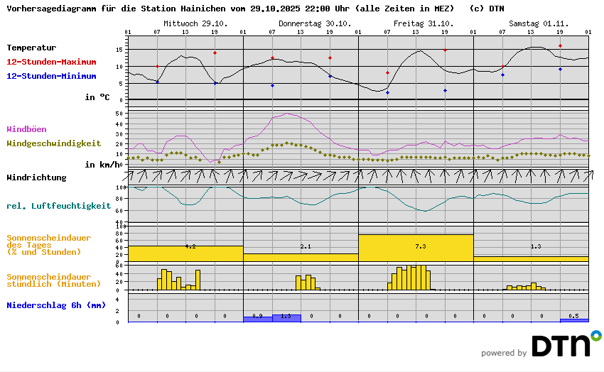 Vorhersagediagramm Hainichen