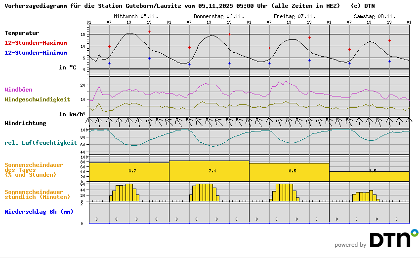 Vorhersagediagramm Guteborn/Lausitz