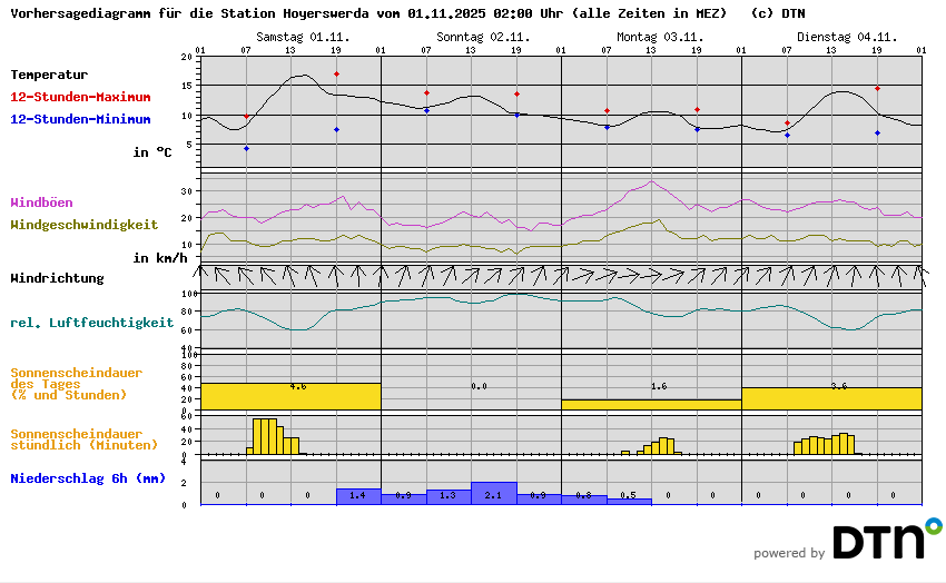 Vorhersagediagramm Hoyerswerda