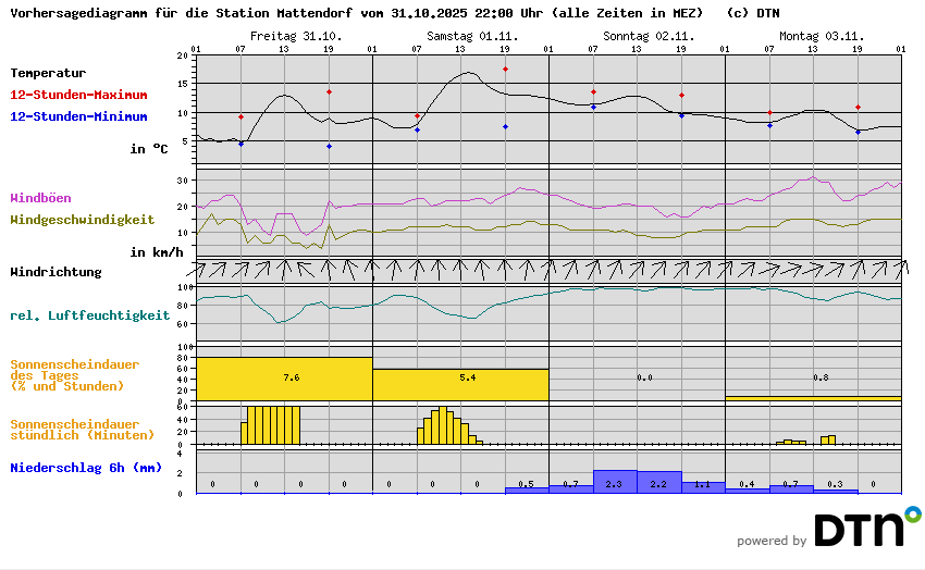 Vorhersagediagramm Mattendorf