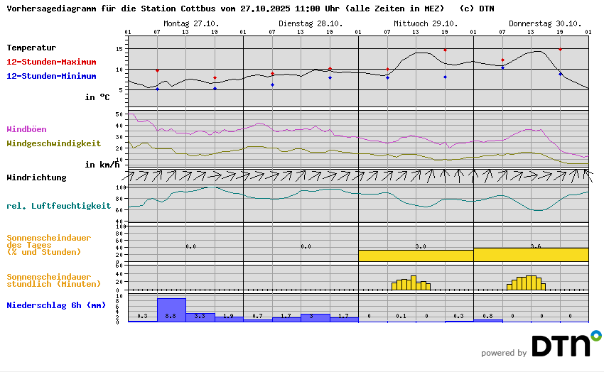 Vorhersagediagramm Cottbus