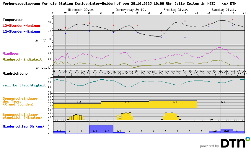 Vorhersagediagramm Königswinter-Heiderhof