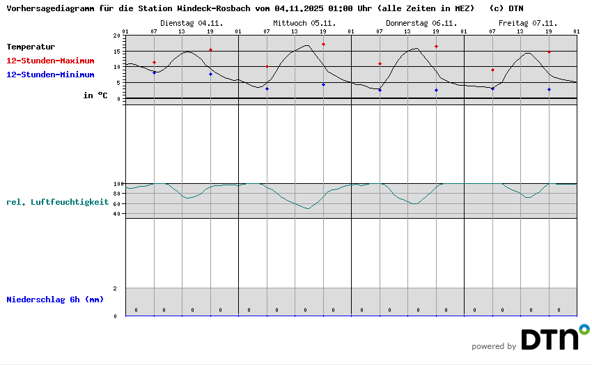 Vorhersagediagramm Windeck-Rosbach