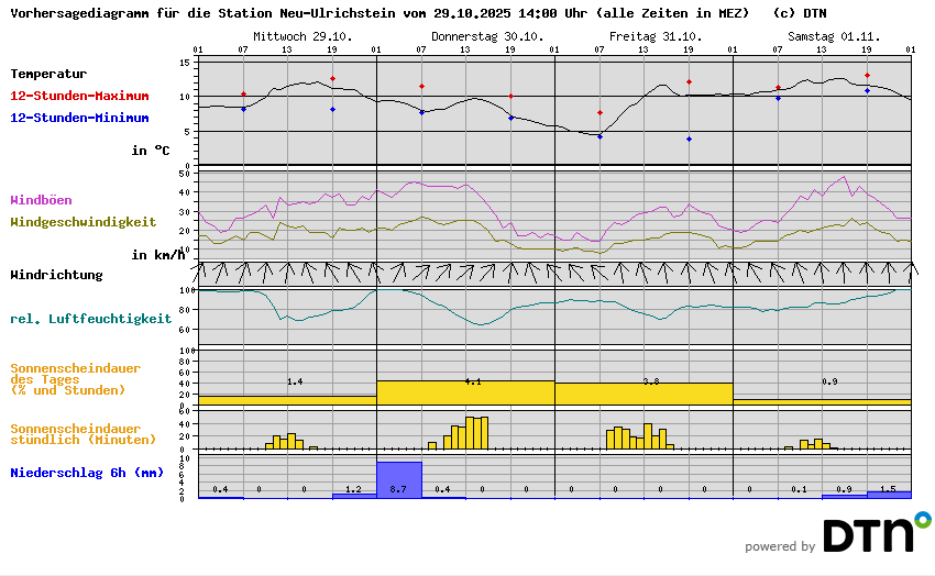 Vorhersagediagramm Neu-Ulrichstein