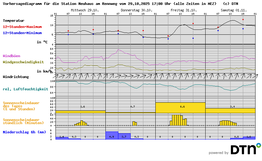 Wetterstation Neuhaus am Rennweg - Vorhersage