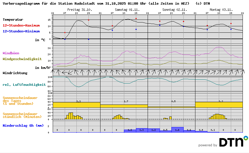 Vorhersagediagramm Rudolstadt