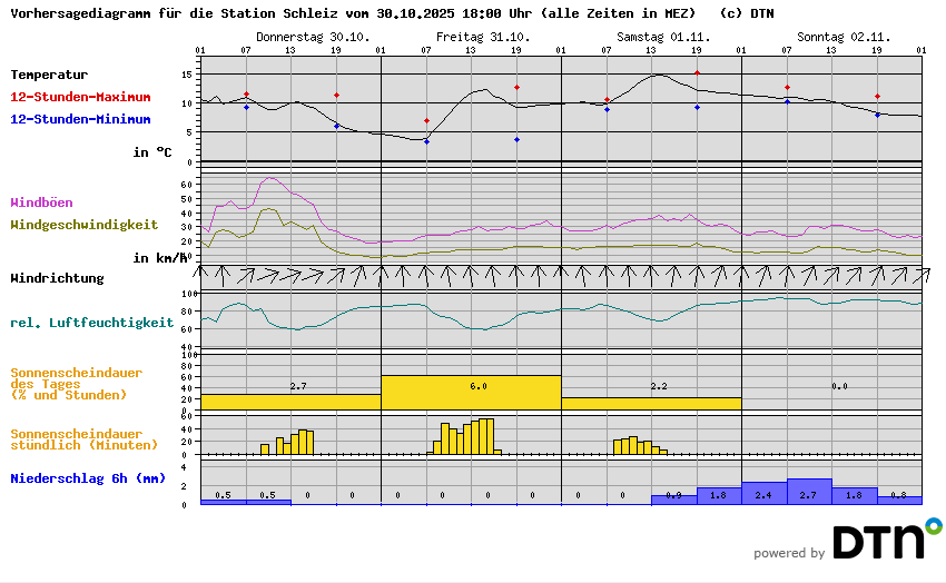Vorhersagediagramm Schleiz