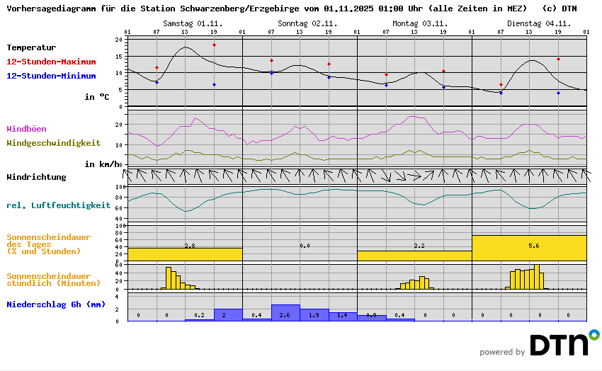 Vorhersagediagramm Schwarzenberg/Erzgebirge