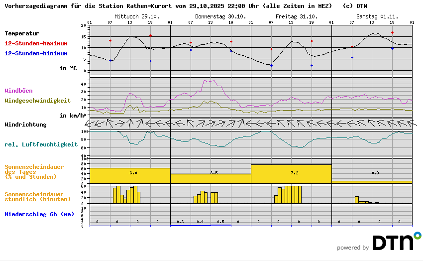 Vorhersagediagramm Rathen-Kurort