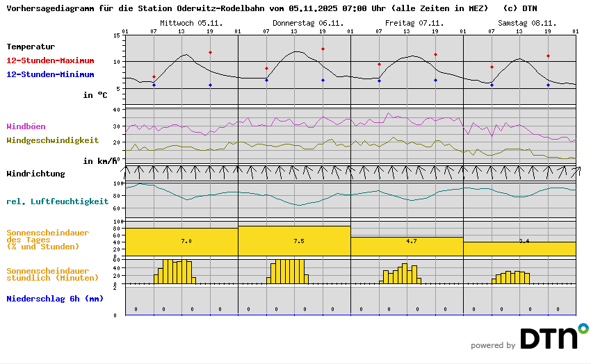 Vorhersagediagramm Oderwitz-Rodelbahn